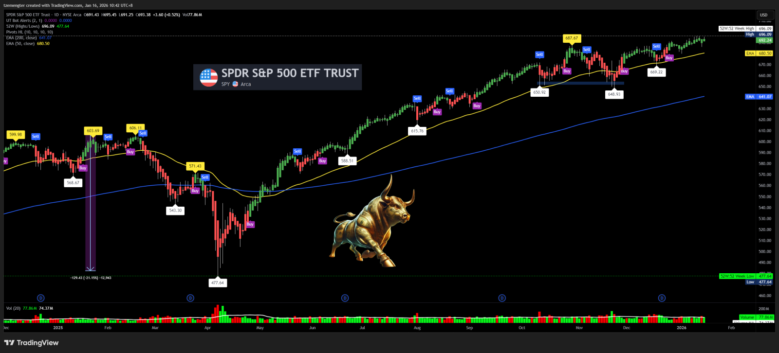 SPDR S&P 500 ETF (SPY.US)$ 700ドルは突破が難しいレベルですか？ - moomooコミュニティ