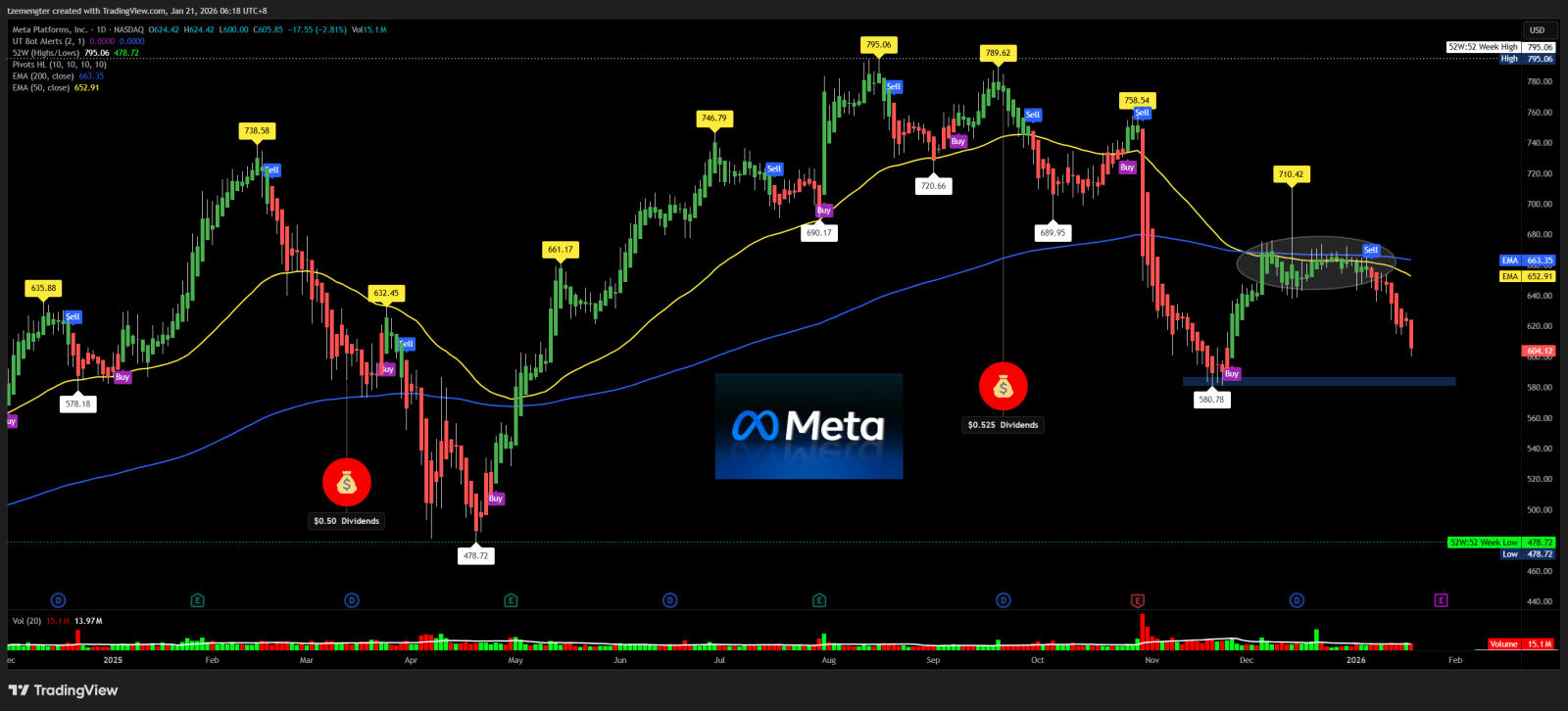 メタ プラットフォームズ A (META.US)$ 決算発表前に600ドルを割り込む可能性は？ - moomooコミュニティ