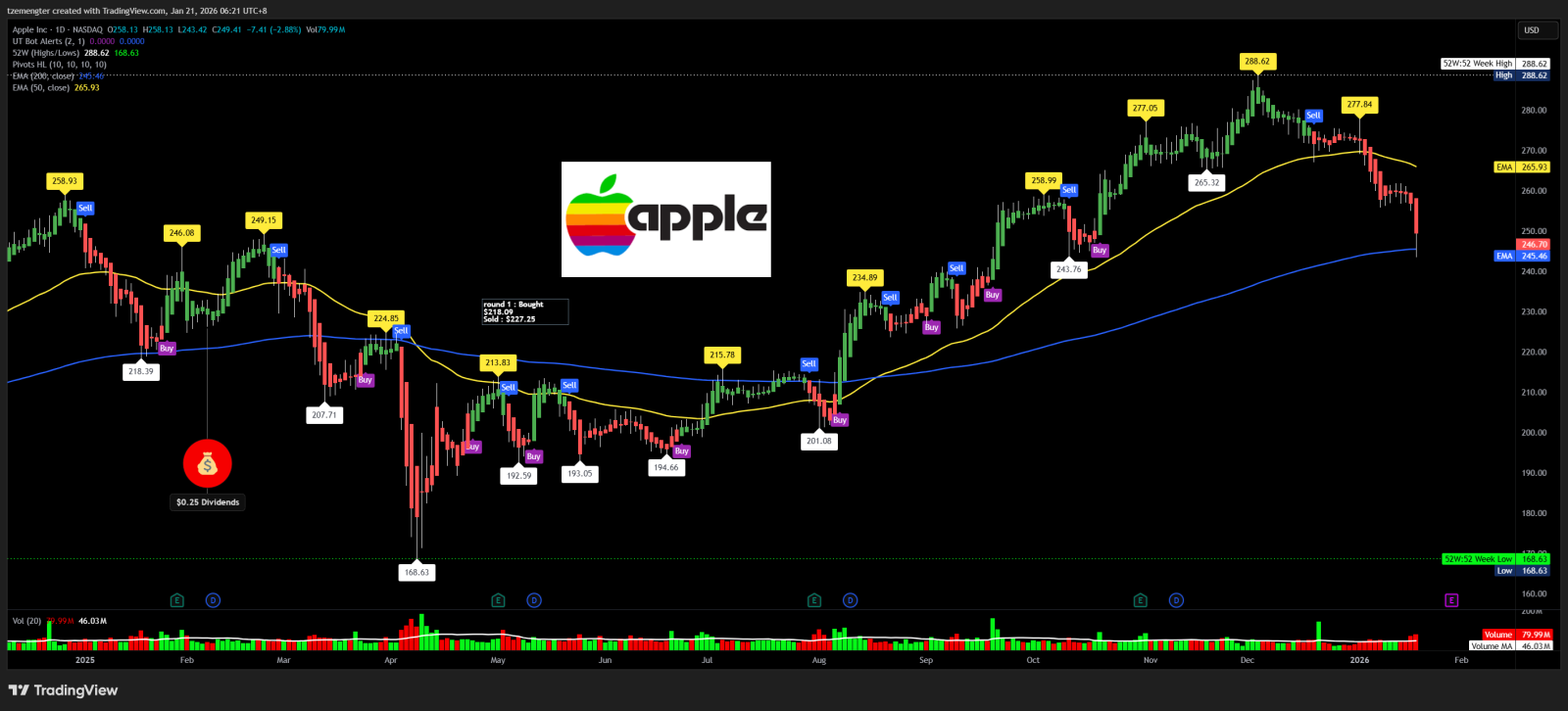 苹果(AAPL.US)$ 触及200日均线，这不是个好现象。 - moomoo 社区