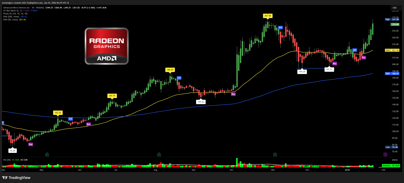 Advanced Micro Devices (AMD) Stock Forum and Discussion - moomoo