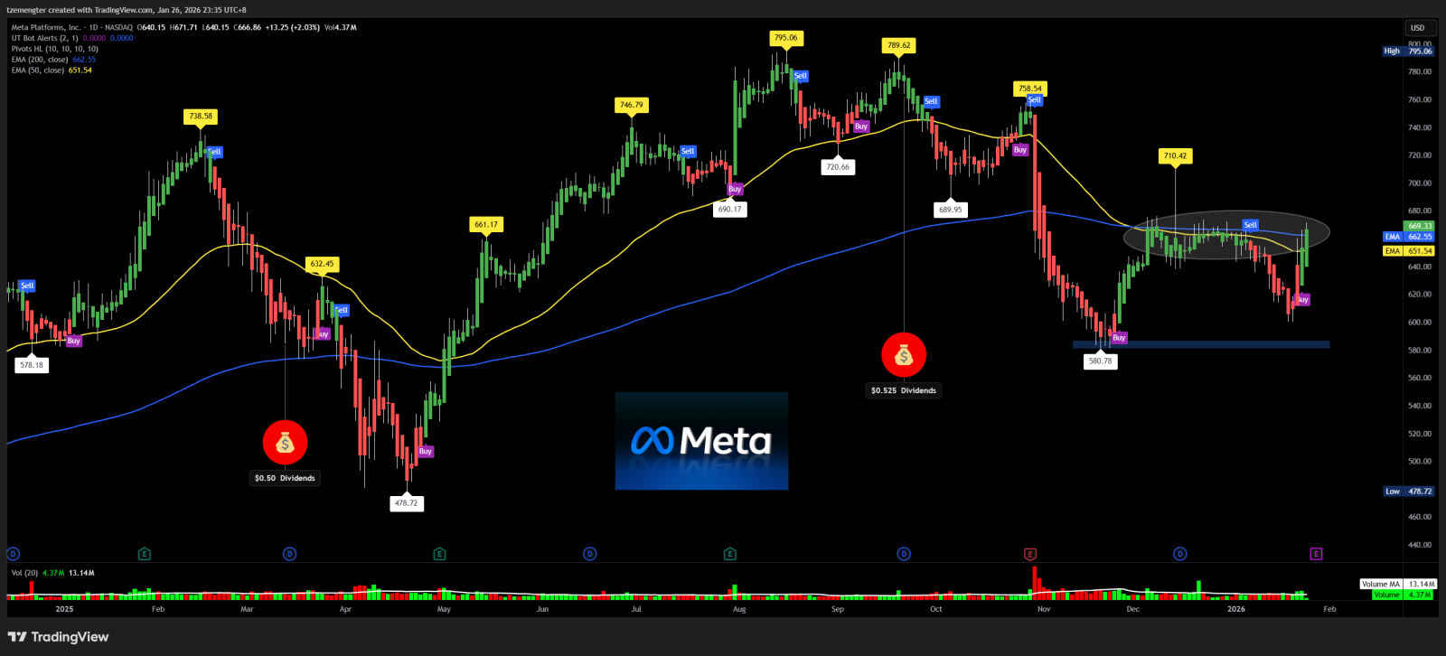 Meta Platforms (META.US)$ 财报发布后，这只股票会下跌吗？ - moomoo 社区