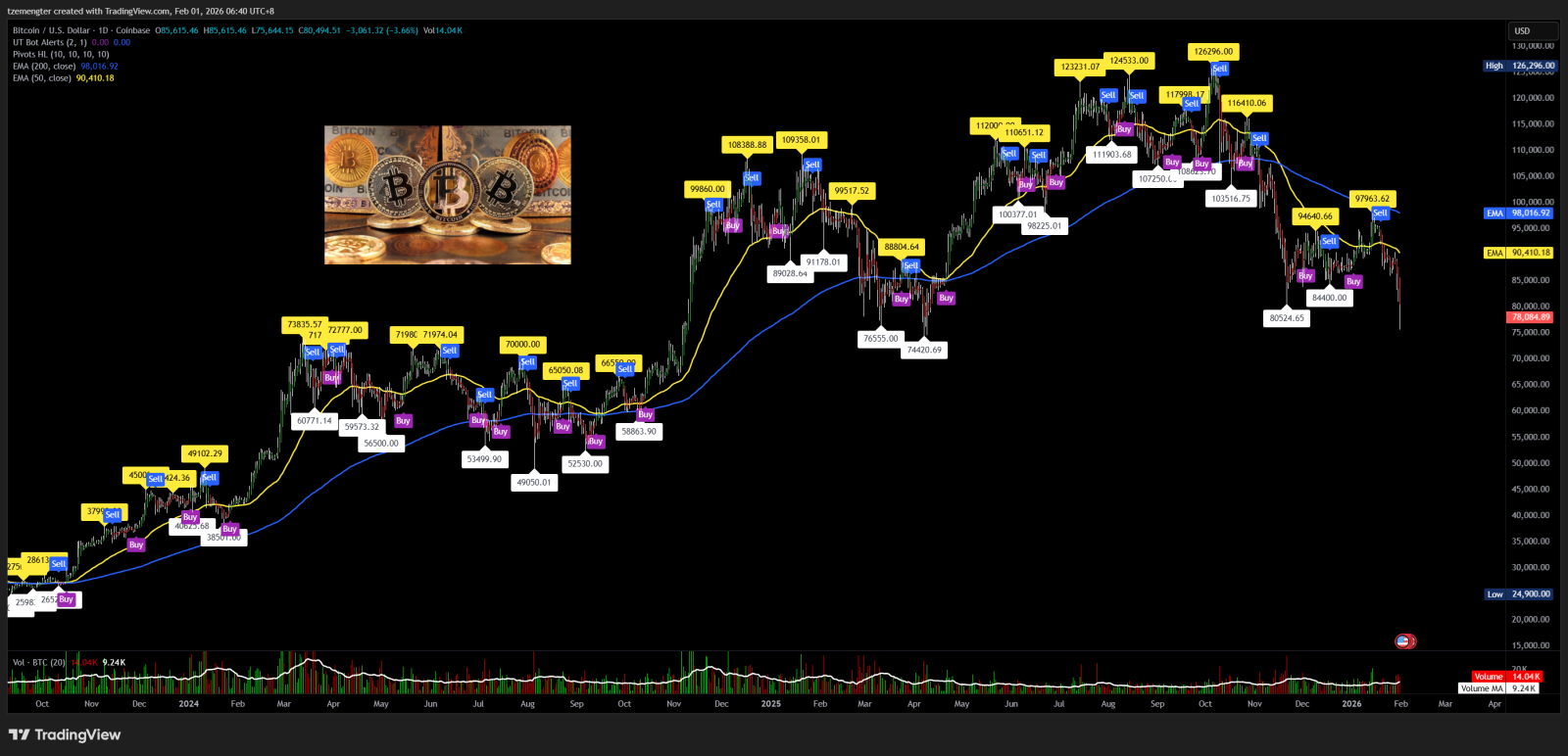 ビットコイン (BTC.CC)$ 8万を割り込み、次の支持線は7万6千 - moomooコミュニティ