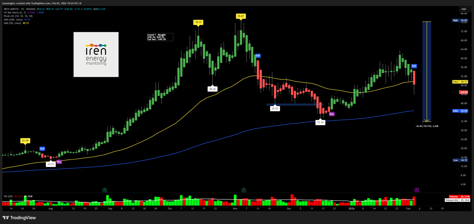 $IREN Ltd (IREN.US)$ good luck on earnings!
