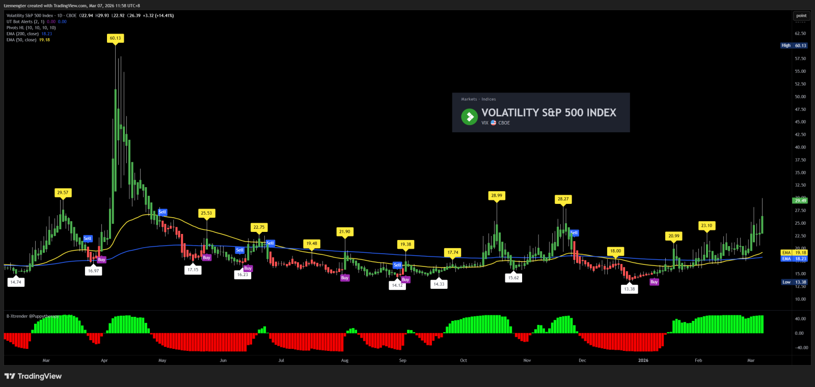 $CBOE Volatility S&P 500 Index (.VIX.US)$ the last major spi ...
