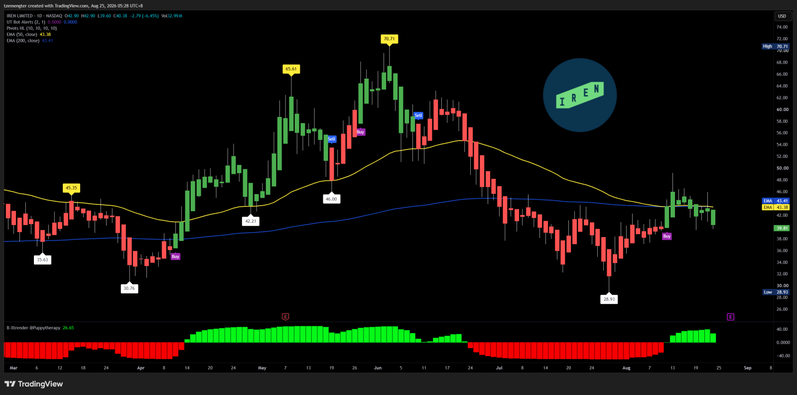$IREN Ltd (IREN.US)$ earnings coming!