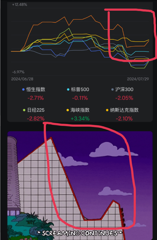 July roller coaster