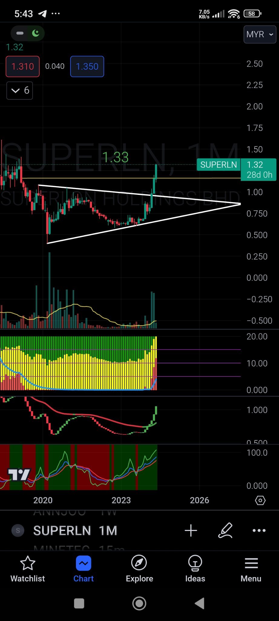 $SUPERLN (7235.MY)$ 第一个目标价格