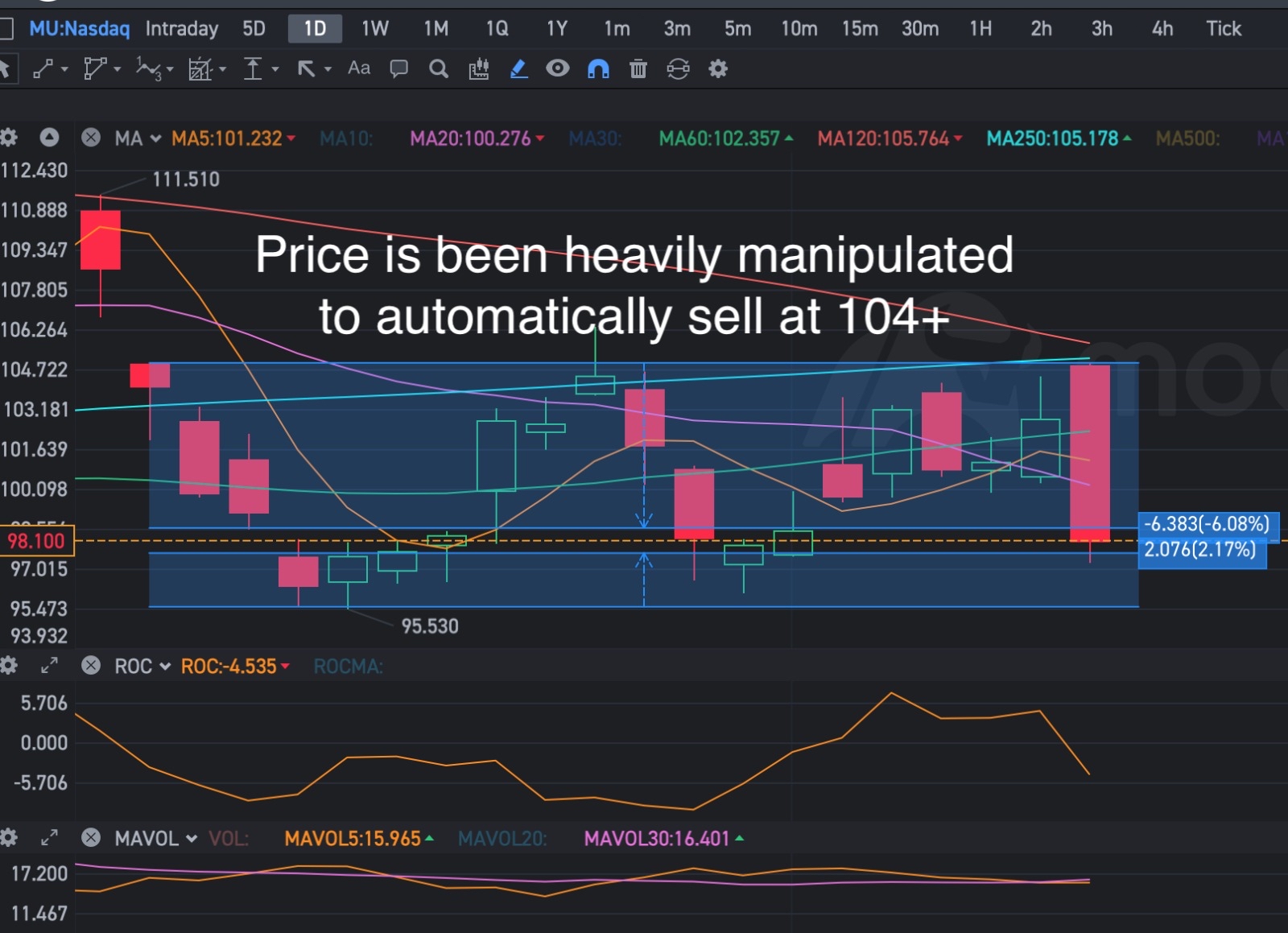 Alert: Price manipulation by Hedge Funds Algorithmic Trading spotted