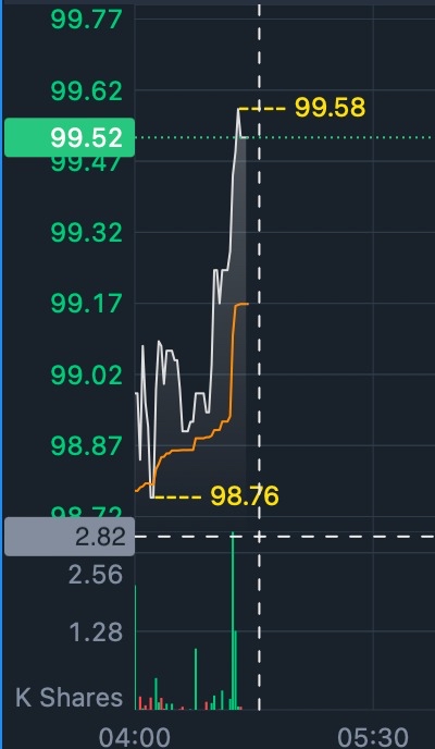 2.8k stocks bought to pump up the price intentionally