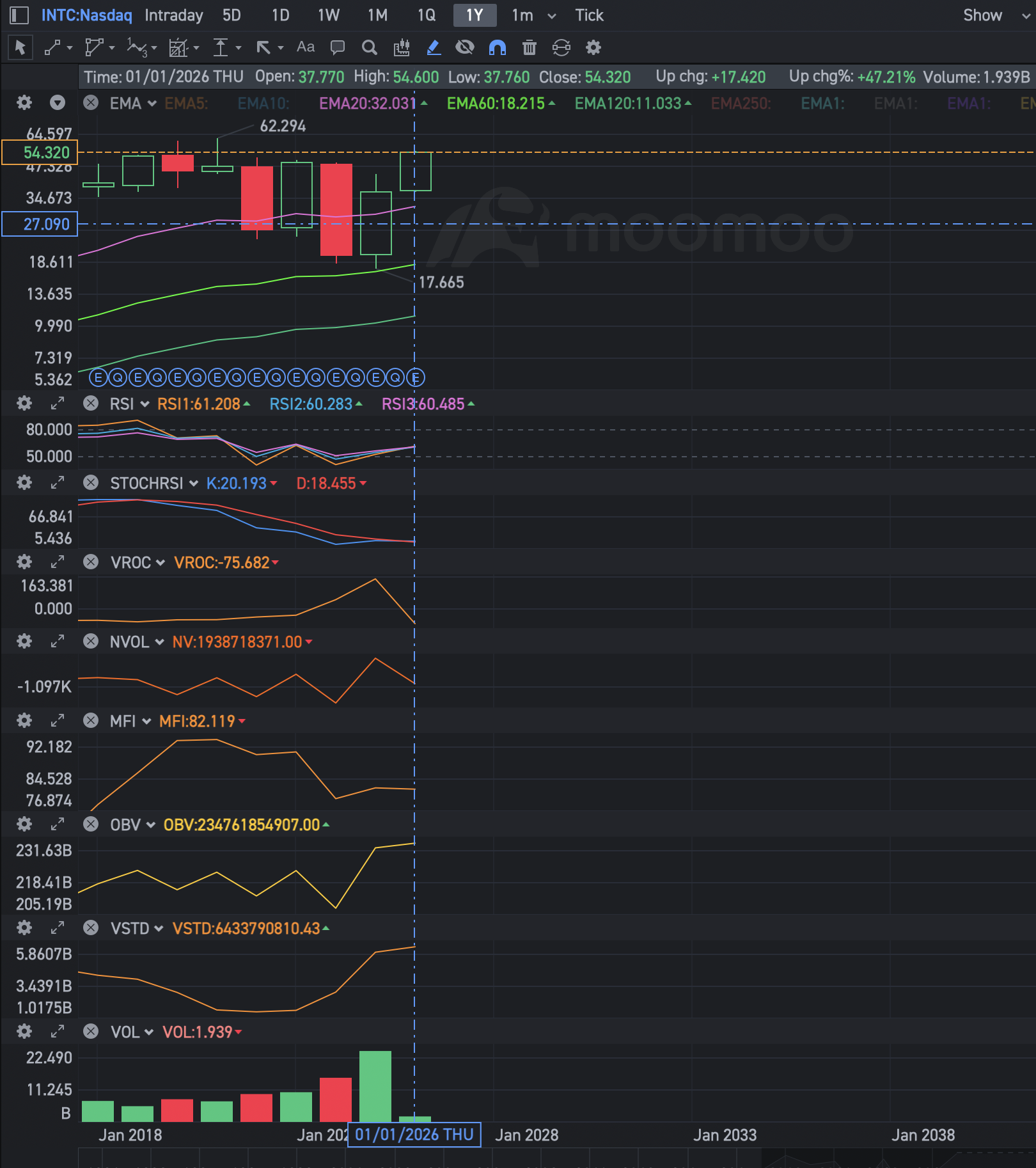 インテルのポンプ・アンド・ダンプスキーム：高集中株の暴落が始まる - moomooコミュニティ