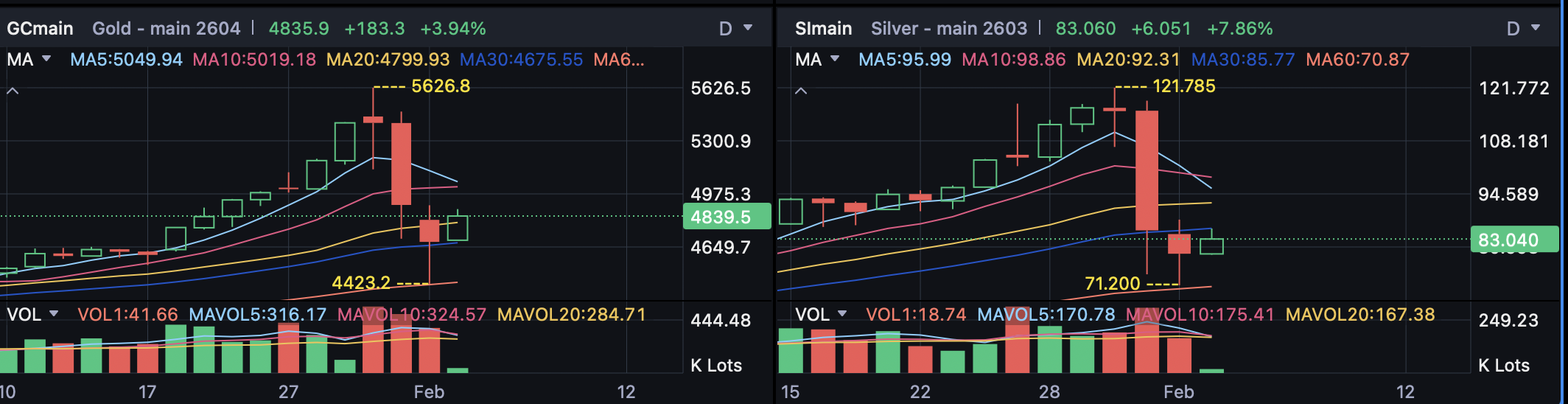 [正確な予測] 一部のトレーダーが再評価を行い、ケビン・ウォーシュに関するフェイクニュースを指摘した後、強い押し目買いが発生