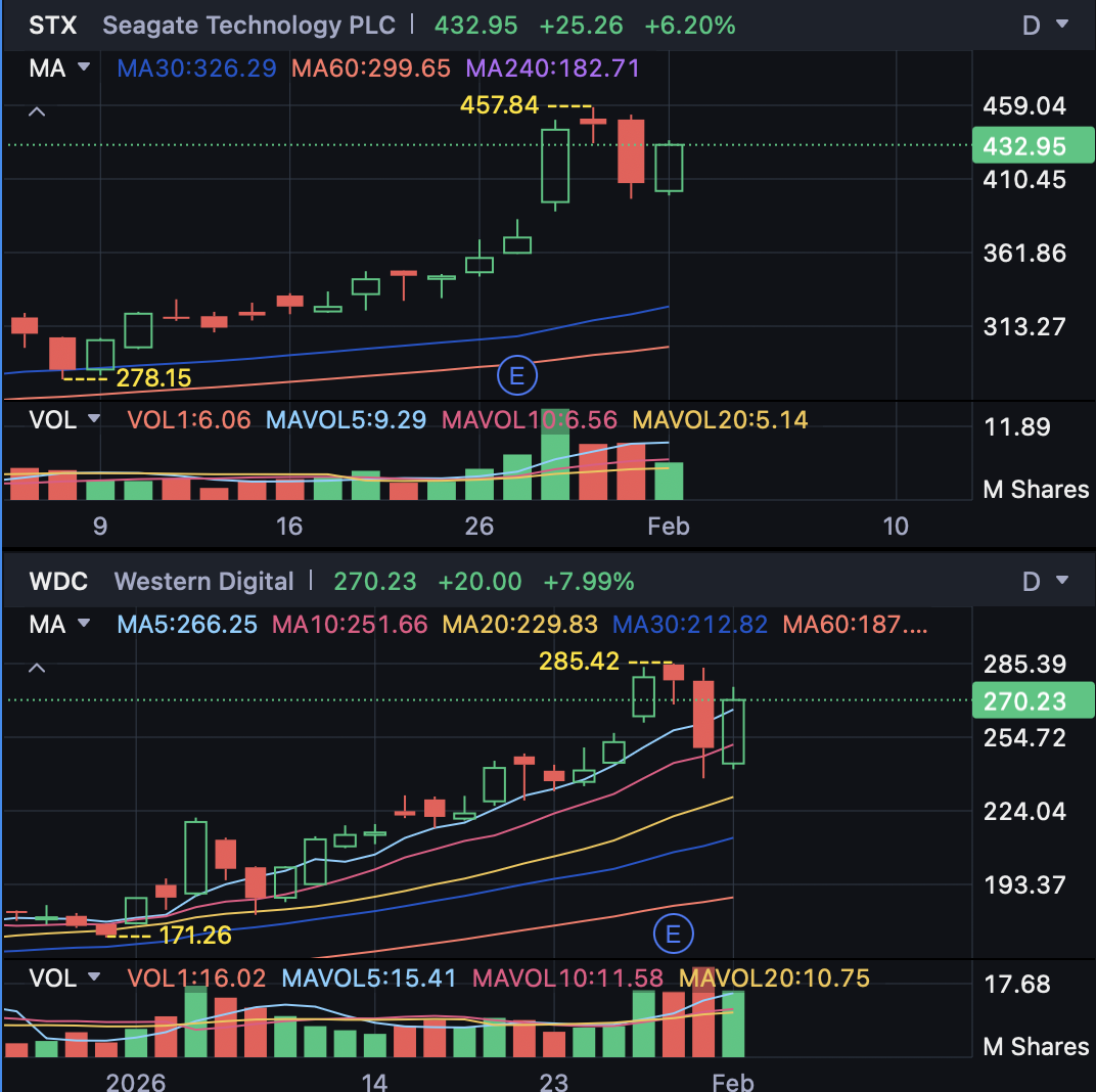 [正確な予測] 一部のトレーダーが再評価を行い、ケビン・ウォーシュに関するフェイクニュースを指摘した後、強い押し目買いが発生