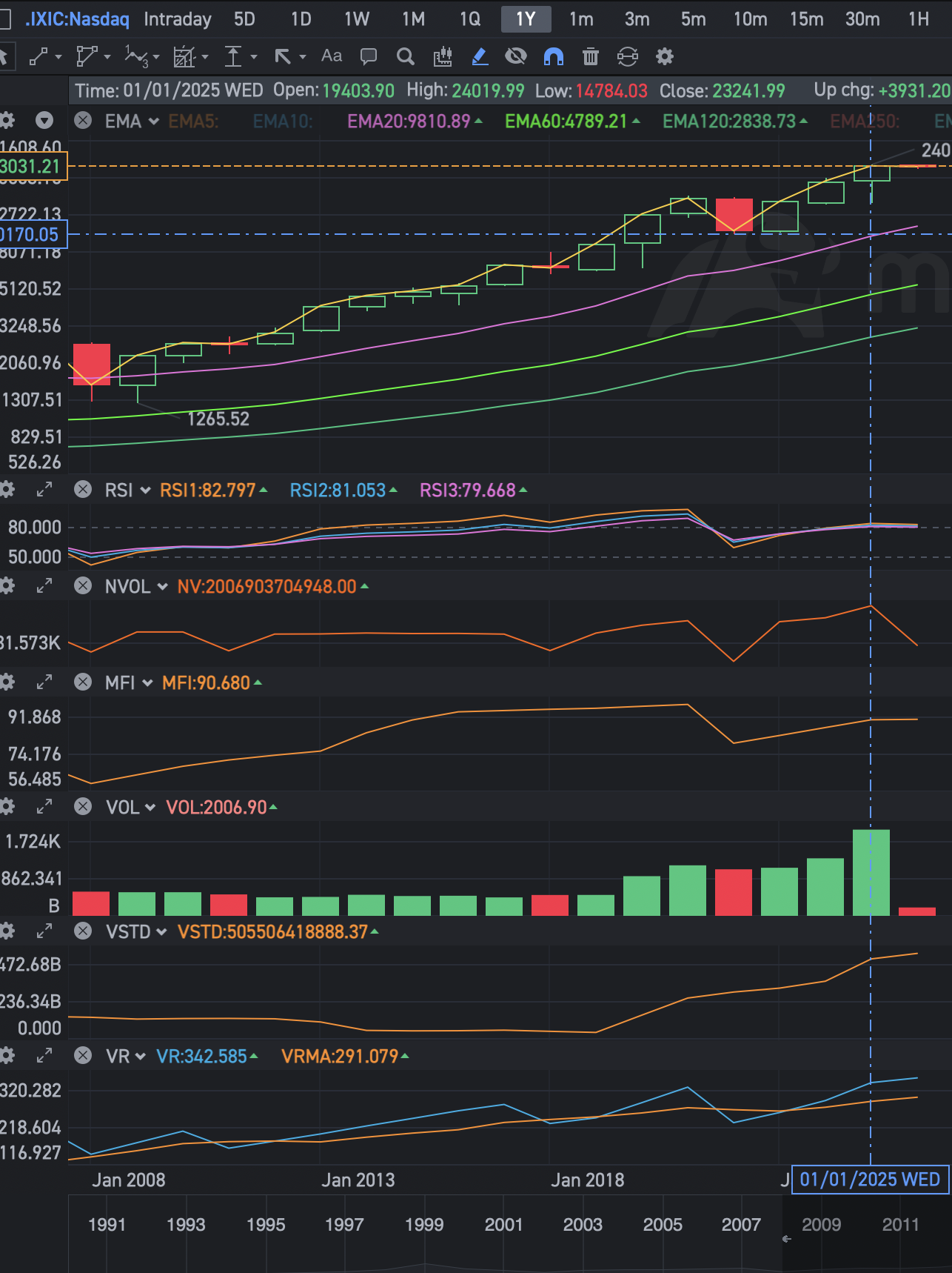Investors Disorientation: Will it stabilizes?