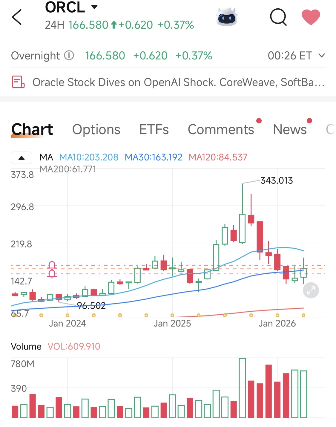 关于SOXX为何连续18天上涨的总结