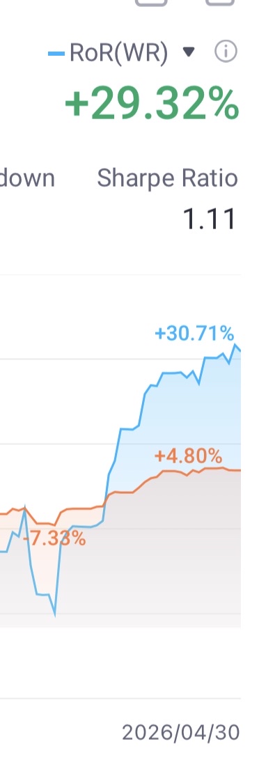 这个也判断对了，下一个。今年迄今涨了30%，幅度不大
