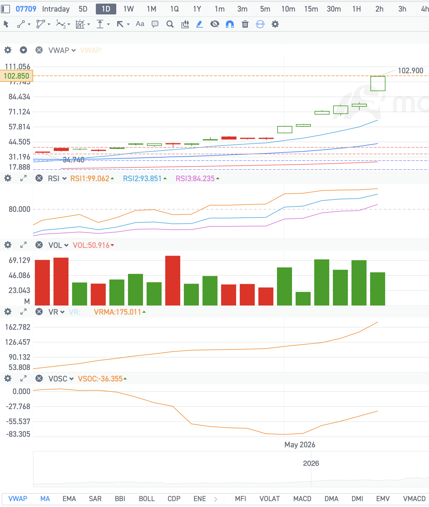 $SK Hynix (000660.KR)$$CSOP SK Hynix Daily Max (2x) Leveraged Product (07709.HK)$ One of the long-hold stocks that was bought during the Korean Stock Market Rout in March at $25+. Now $103.55+ per stock, we make around 314% gain.  Previously we have written on this stock when it was at $39: [Share Link: No Sandisk No Micron No Problem] [Share Link: AI play continues: SK Hynix IPO coming] It is important not to chase the top but look for stocks that are oversold during fear, or major liquidity reallocati...
