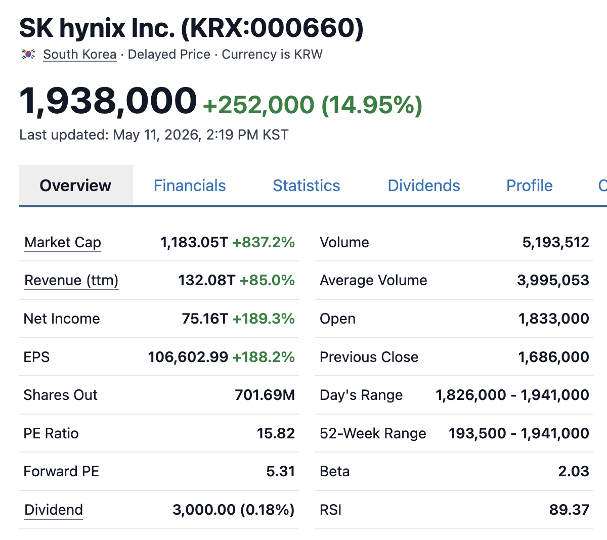 $SK Hynix (000660.KR)$$CSOP SK Hynix Daily Max (2x) Leveraged Product (07709.HK)$ One of the long-hold stocks that was bought during the Korean Stock Market Rout in March at $25+. Now $103.55+ per stock, we make around 314% gain.  Previously we have written on this stock when it was at $39: [Share Link: No Sandisk No Micron No Problem] [Share Link: AI play continues: SK Hynix IPO coming] It is important not to chase the top but look for stocks that are oversold during fear, or major liquidity reallocati...
