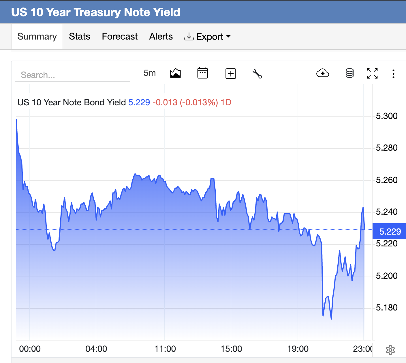 ตลาดยังไปต่อได้อีก: การปั่นผลตอบแทนพันธบัตร (Treasury Yields)