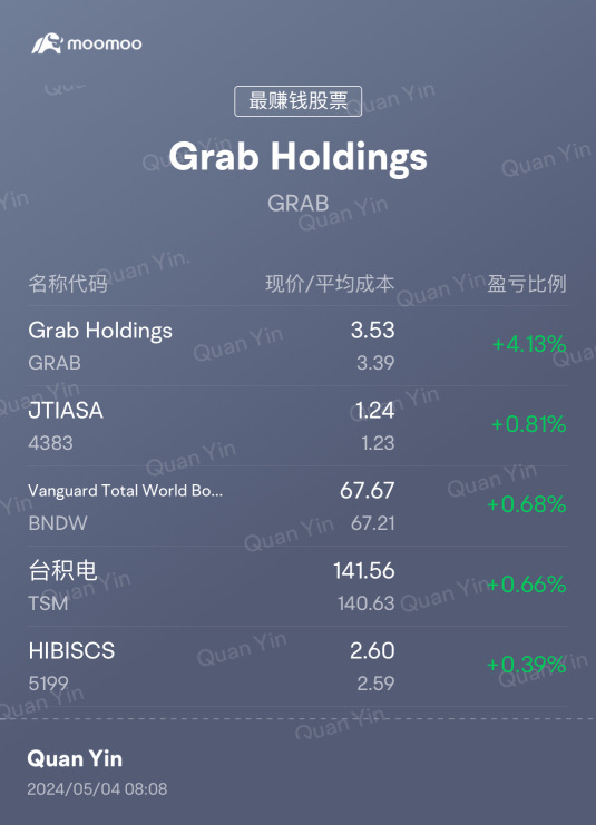 My investment portfolio results