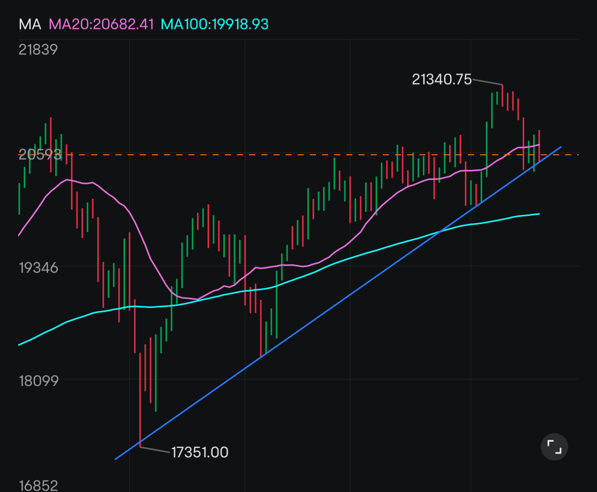 $纳斯达克100指数主连(2412) (NQmain.US)$ 完全符合潮流