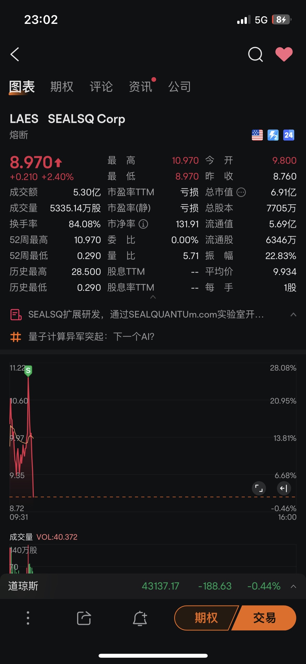 $シールSQ コーポ (LAES.US)$ 私は逃亡中に逃げるのが得意ですか