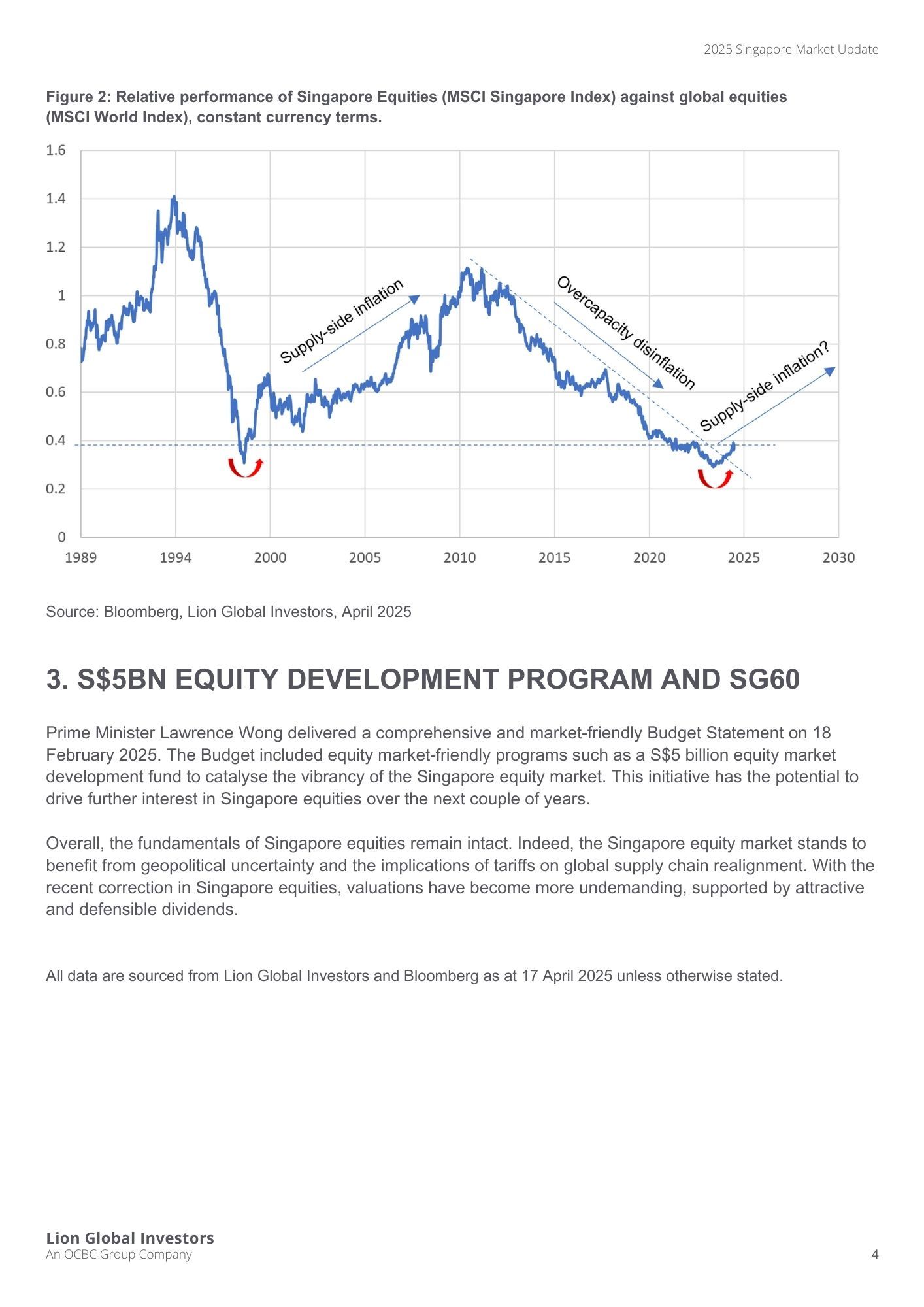 2025 Singapore Market Update