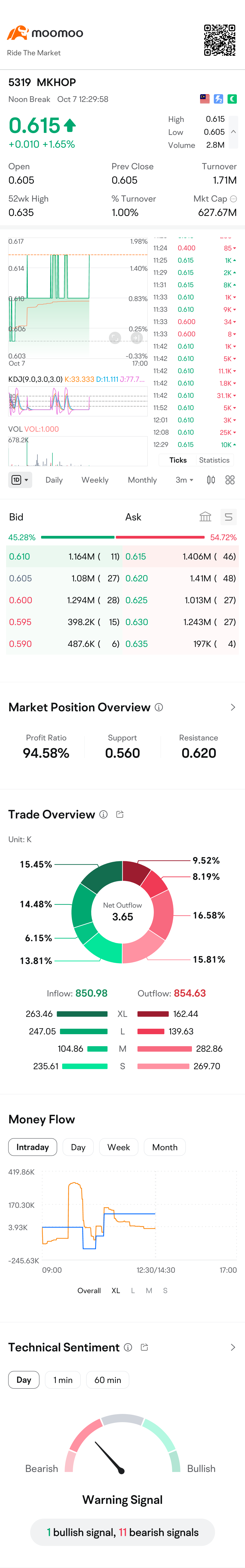 $MKHOP (5319.MY)$ mkhopで興味深いニュースはありますか？