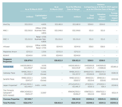 Reits分析：新加坡豐樹泛亞商業信託N2IU