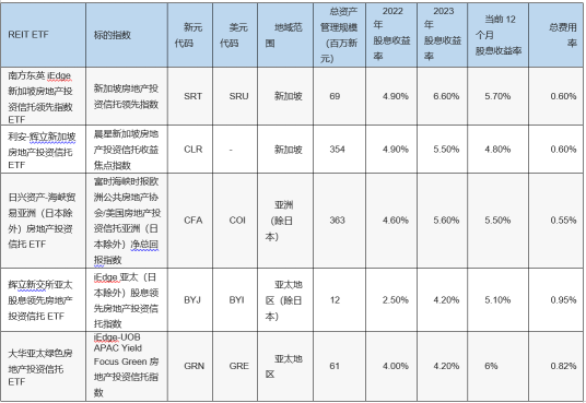 聯儲局減息，A股港股飆漲。惶恐？迷茫？新加坡的Reits還有投資價值嗎？新加坡Reits ETF大盤！