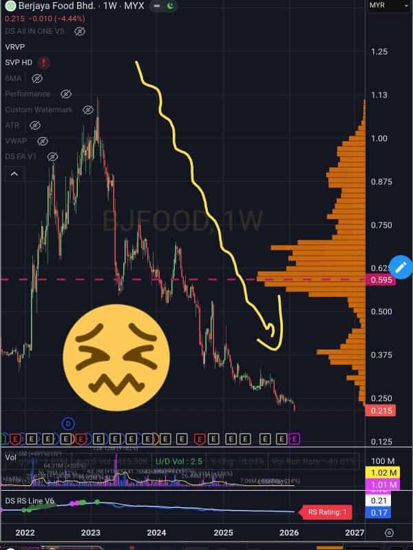 BJFOOD has reported losses for nine consecutive quarters...