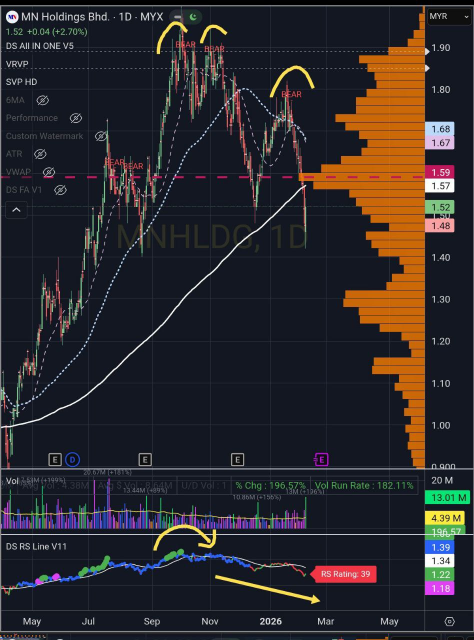 Signal of a market top