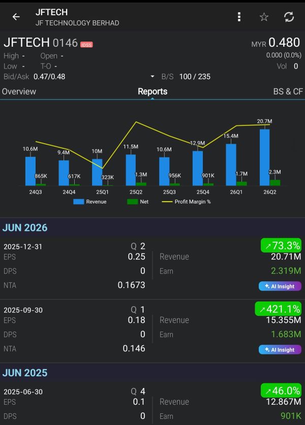 JF Technology Berhad (JFTECH) 2026財年Q2業績深度剖析