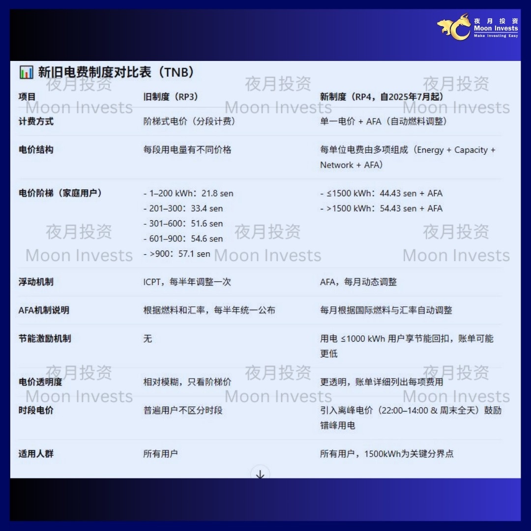 🇲🇾TNB 7月1日正式落实新电费制度大公开‼️ - moomoo 社区