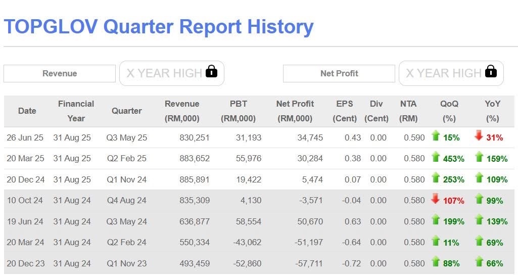 🧤TOPGLOV最新业绩出炉:逆风中维持盈利📈💰