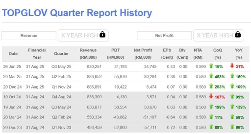 🧤TOPGLOV最新业绩出炉:逆风中维持盈利📈💰