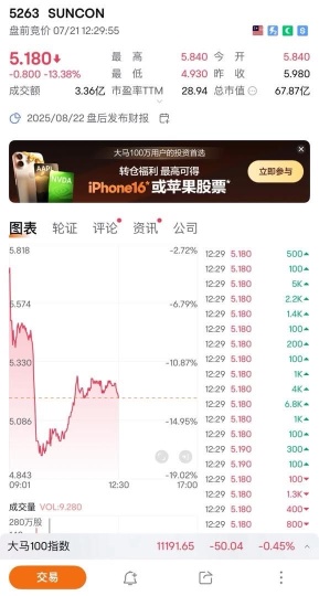 🇲🇾SUNCON和SUNWAY股价双双插水📉,是危还是机?
