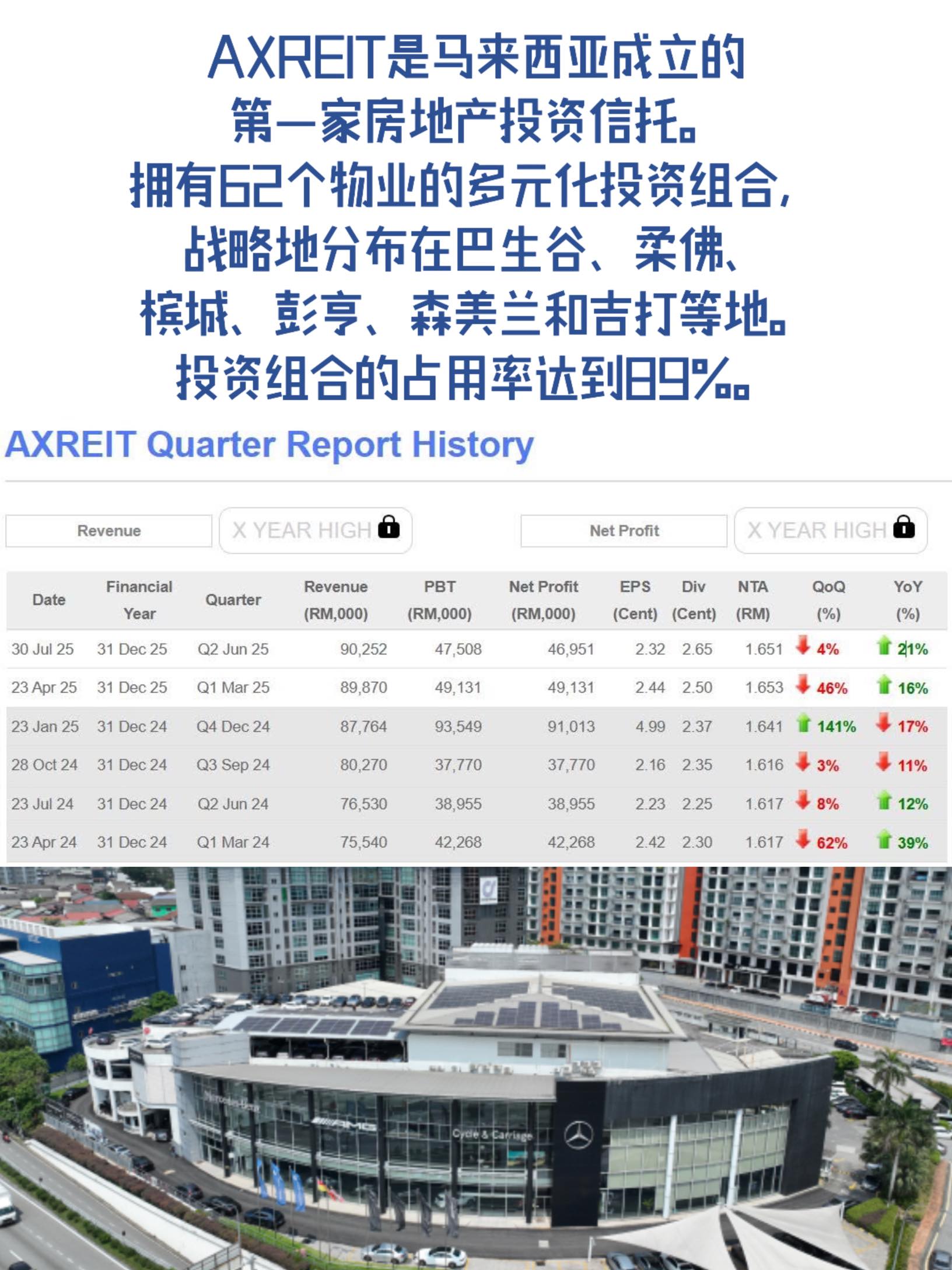 🇲🇾5106 AXREIT|最新业绩点评📑