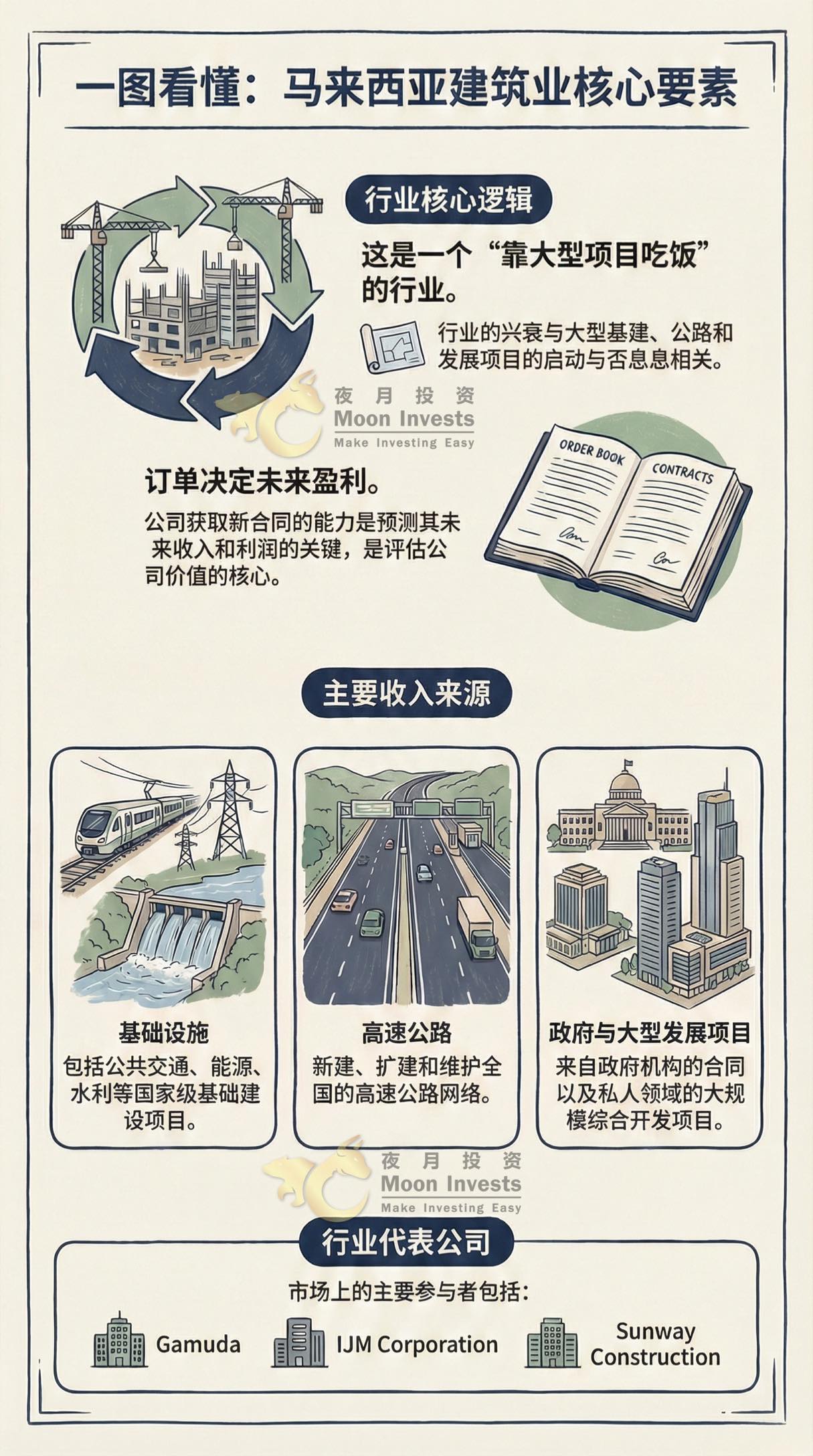 🇲🇾大马股市个别行业分析和象征的蓝筹股｜赶快分享和收藏起来吧！✓ - moomoo 社区