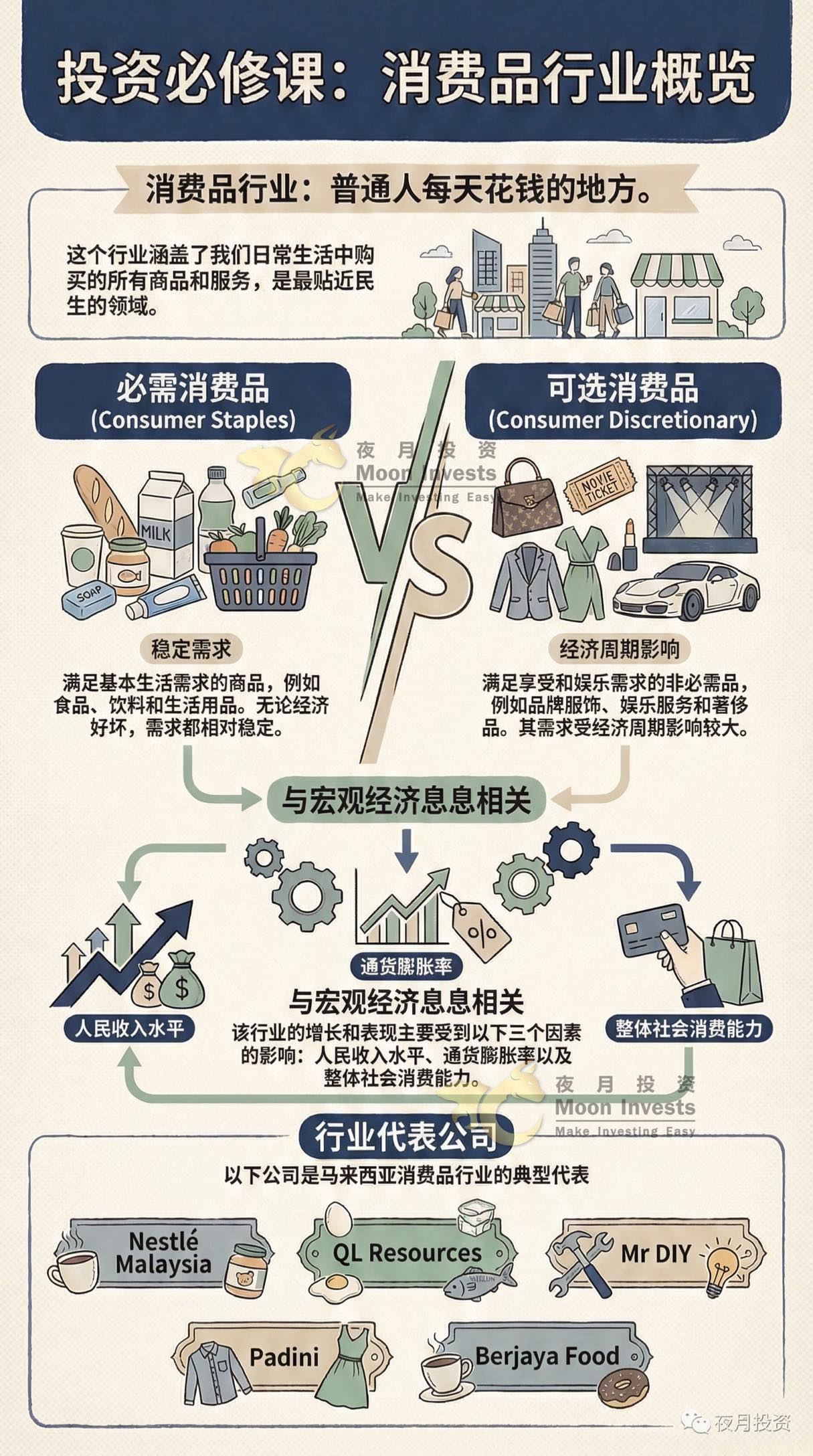 🇲🇾大马股市个别行业分析和象征的蓝筹股｜赶快分享和收藏起来吧！✓ - moomoo 社区