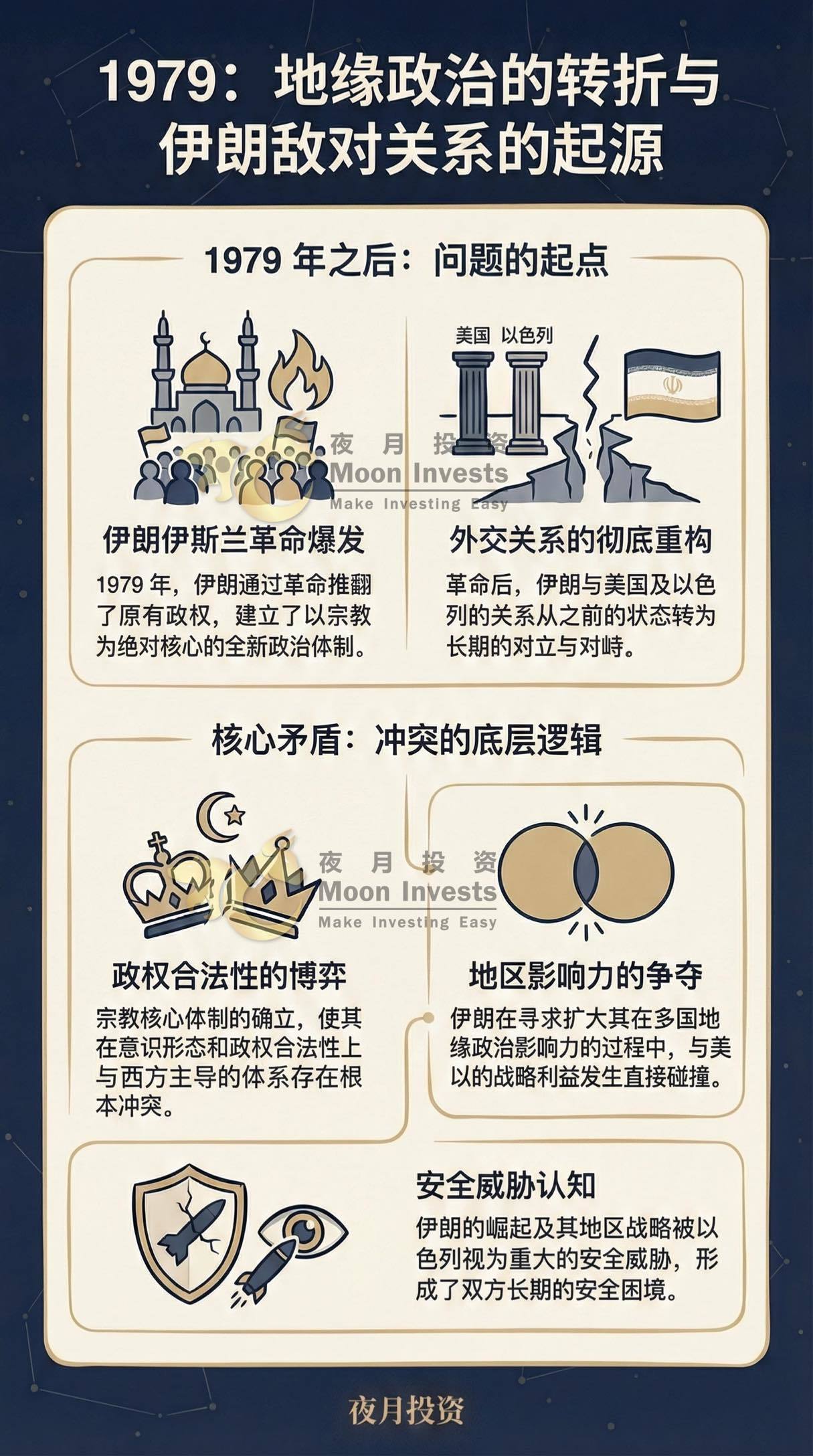 一眼看懂🇮🇷伊朗局势前因后果！抗议、内乱与中东冲突如何连在一起?🤜🤛 - moomoo 社区