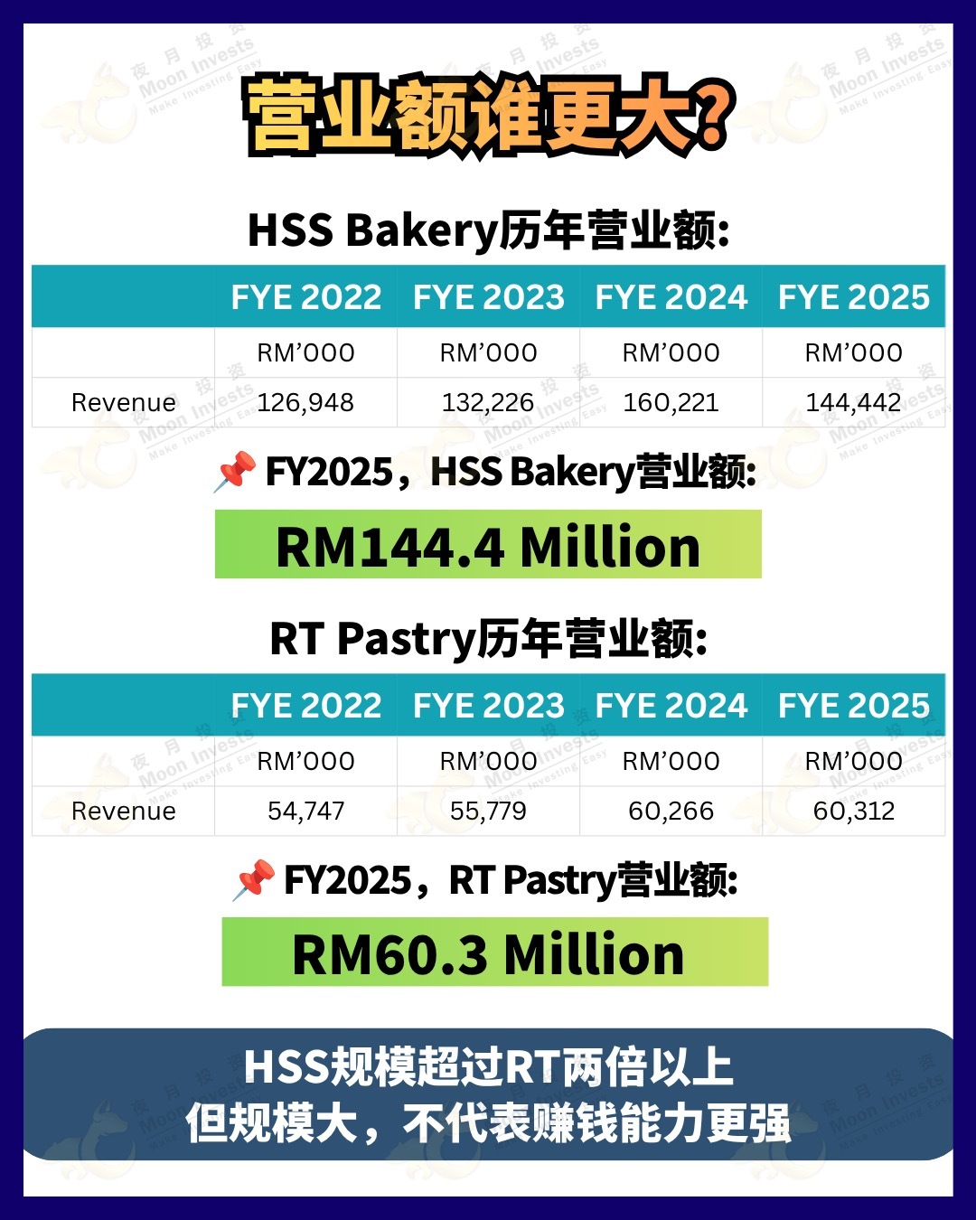 #hssbakery #rtpastry #IPO #马股 #马股投资 #上市 $HSSBAKERY (0460.MY)$ $RT (0461.MY)$