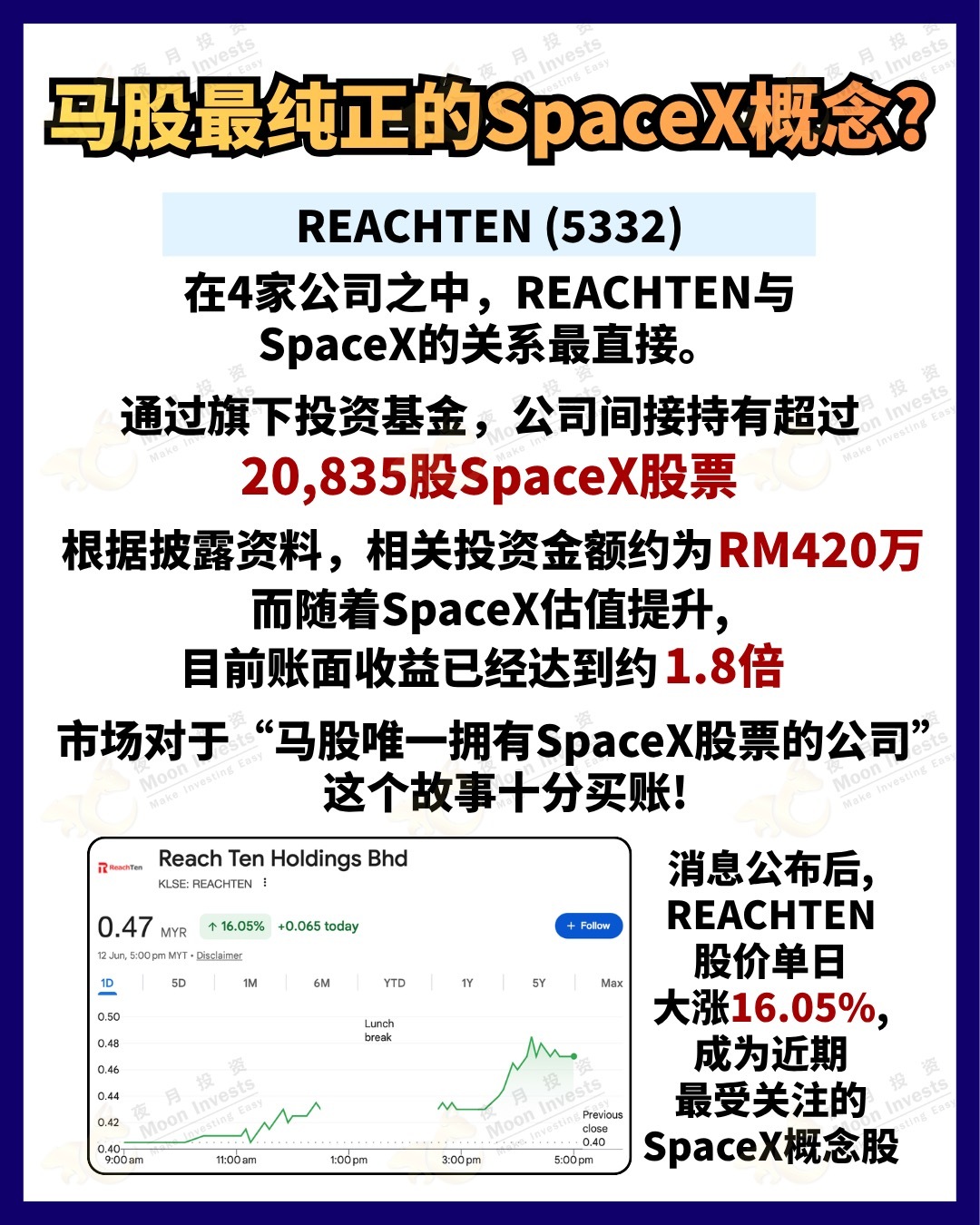#SpaceX #Starlink #马股投资 #科技股 #股票投资 $REACHTEN (5332.MY)$ $VSTECS (5162.MY)$ $SNS (0259.MY)$ $REDTONE (0032.MY)$