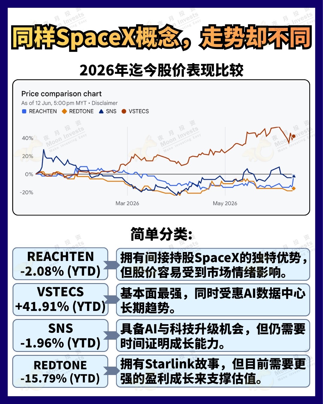 #SpaceX #Starlink #马股投资 #科技股 #股票投资 $REACHTEN (5332.MY)$ $VSTECS (5162.MY)$ $SNS (0259.MY)$ $REDTONE (0032.MY)$