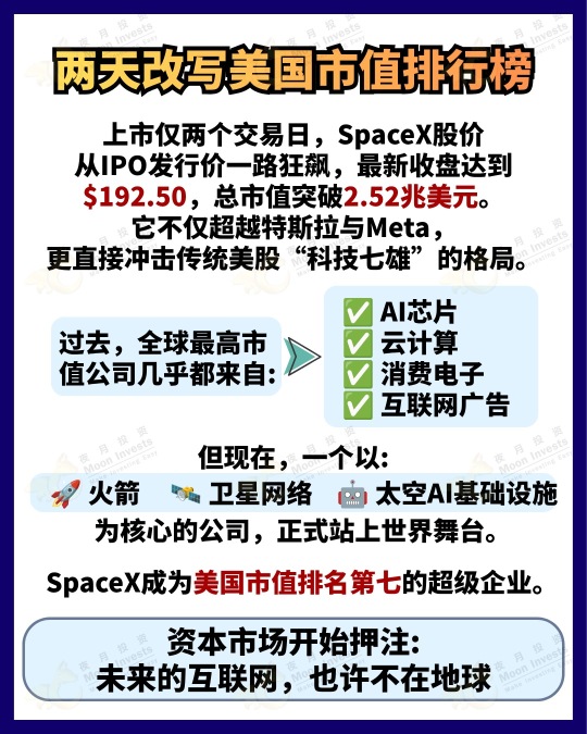 🇺🇸上場2日で42%上昇、世界の資本がSpaceXを猛烈に買い漁る🚀