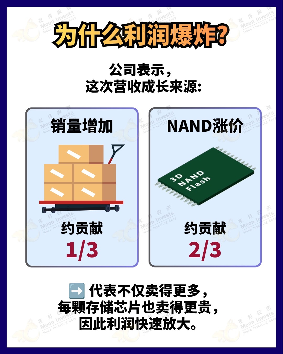 #SanDisk #ลงทุนAI #หุ้นสหรัฐ #DataCenter #วิเคราะห์หุ้น $undefined (SNDK.US)$ $undefined (WDC.US)$