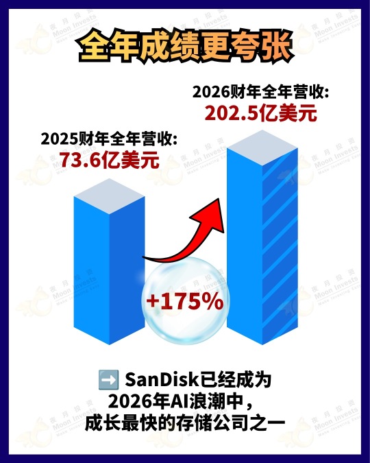 🇺🇸SanDisk财报炸裂🔥营收暴增372%! 为什么股价反而跌?🥲