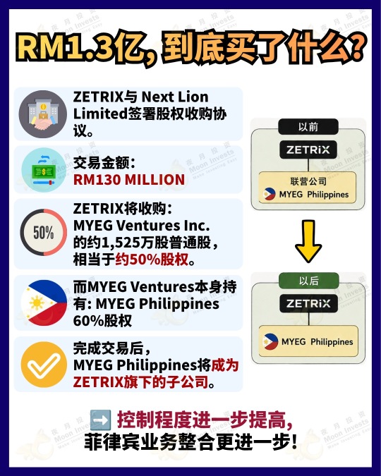 🇲🇾 ZETRIX อยู่ดีๆ ก็โดนสั่งพักการซื้อขาย! สรุปดีลซื้อกิจการ 130 ล้านริงกิต: ใครได้ประโยชน์? ใครโดน Dilute?