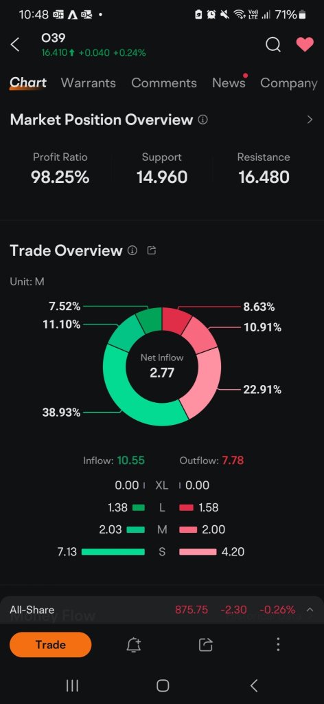 Inflow > outflow = hold and the stock price will rise