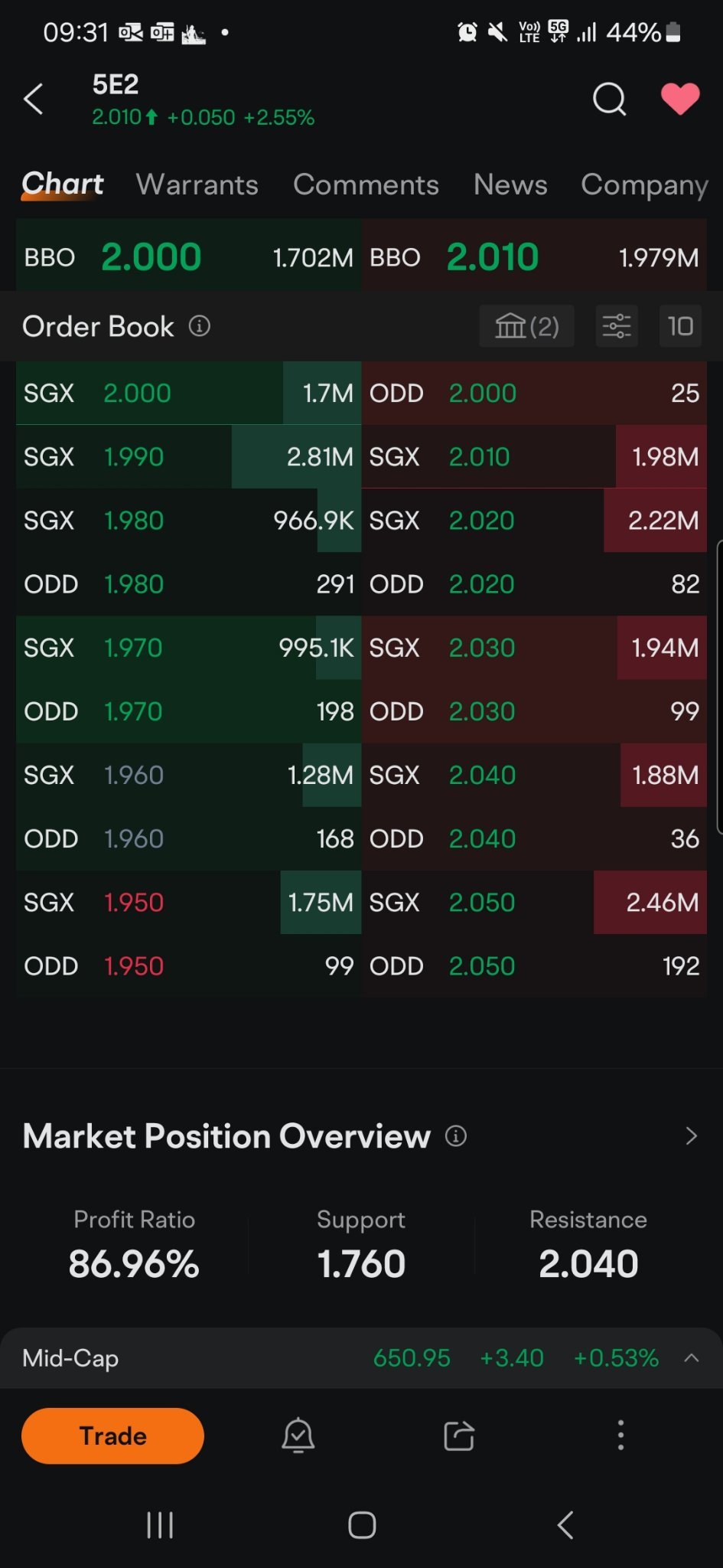 $Seatrium Ltd (5E2.SG)$ slow climb to 2.04