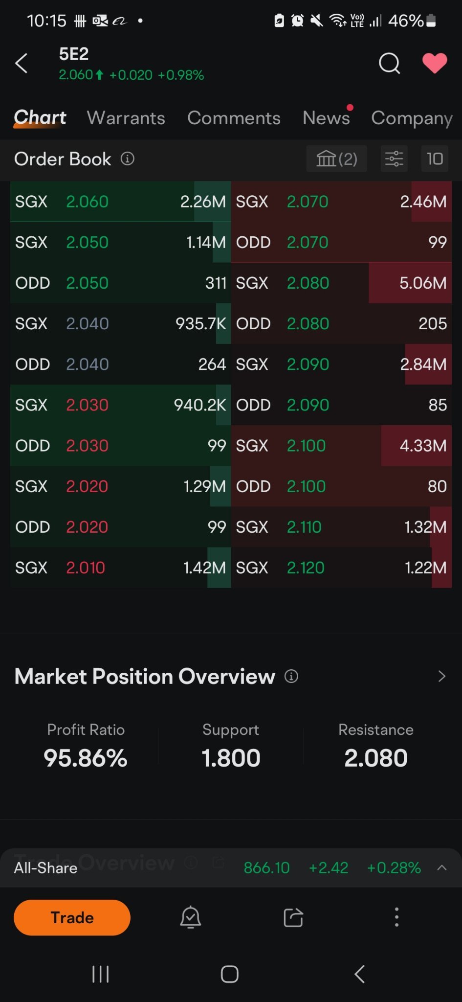 $Seatrium Ltd (5E2.SG)$ evey 1 cent there is millions to clear